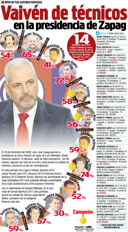 tecnicos en la era Zapag